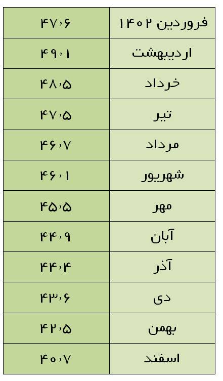 تورم سالانه در آستانه ورود به کانال ۳۰ درصد/ تورم نقطه به نقطه مواد خوراکی یکسوم شد