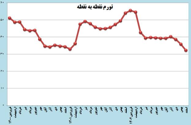 تورم سالانه در آستانه ورود به کانال ۳۰ درصد/ تورم نقطه به نقطه مواد خوراکی یکسوم شد