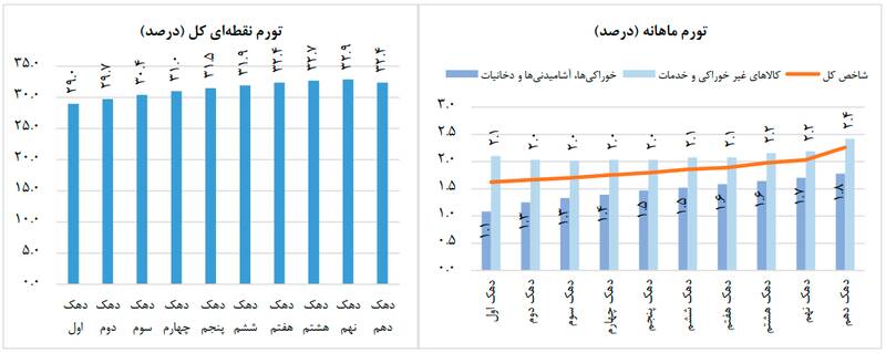 رد پای «تثبیت اقتصادی» در کاهش تورم/ کمترین تورم ۴۳ ماه اخیر در اسفند ۱۴۰۲