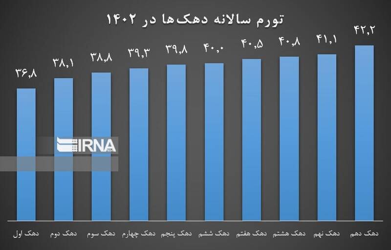 رد پای «تثبیت اقتصادی» در کاهش تورم/ کمترین تورم ۴۳ ماه اخیر در اسفند ۱۴۰۲