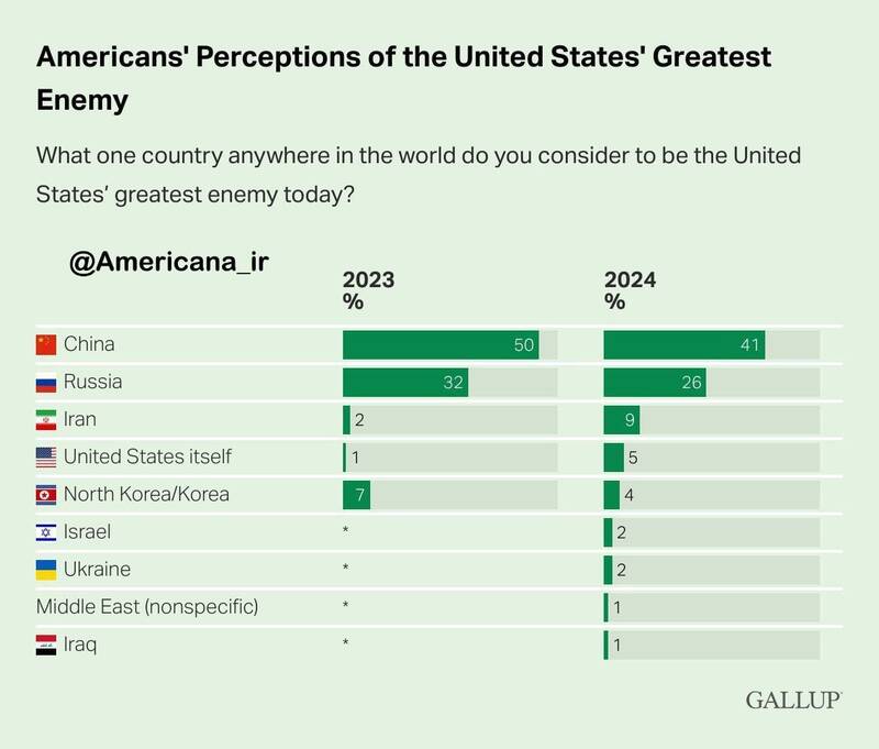 آمریکا از دشمنان ایالات متحده است!