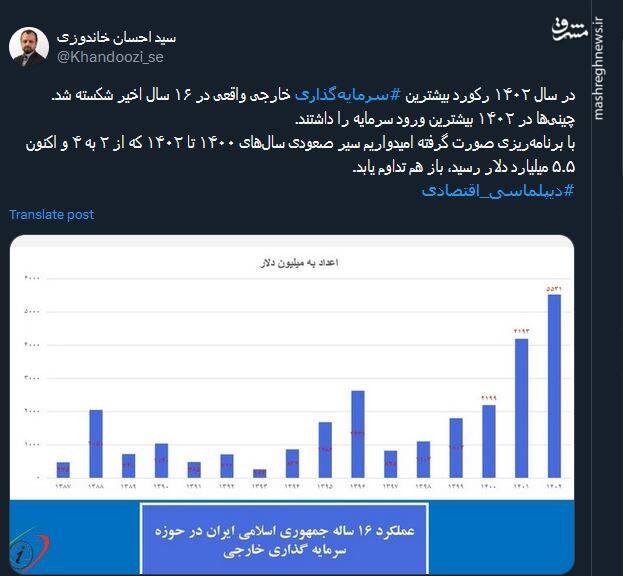 رکورد بیشترین سرمایهگذاری خارجی واقعی در سال ۱۴۰۲ شکسته شد