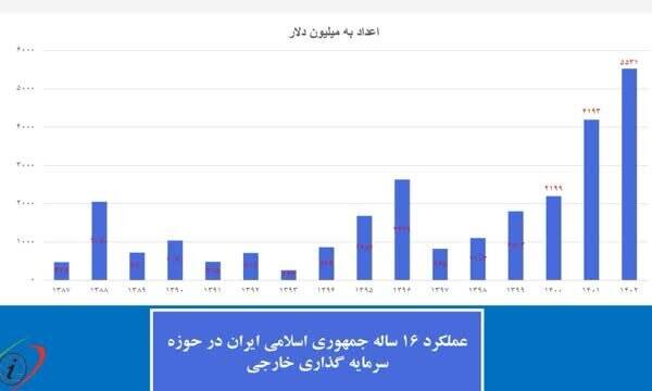 رکورد سرمایه گذاری خارجی شکست / چین رتبه اول سرمایه گذاری در ایران 2