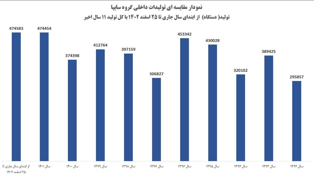 گروه سایپا رکورد 11 ساله تولید محصولات داخلی خود را شکست/ شکسته شدن رکورد تولید سال گذشته گروه سایپا