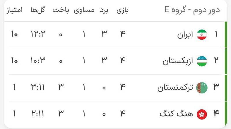 شکسته شدن طلسم عشق آباد با طعم صعود یوزها/ پیروزی خفیف تیم ملی مقابل ترکمنستان +فیلم