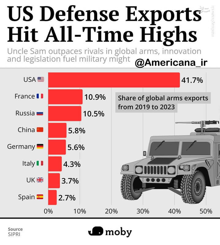 صادرات سلاح آمریکا به بالاترین حد خود رسید!