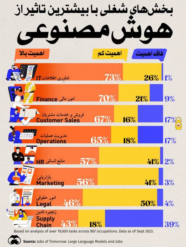 کدام مشاغل بیشترین تاثیر را از هوش مصنوعی میپذیرند؟