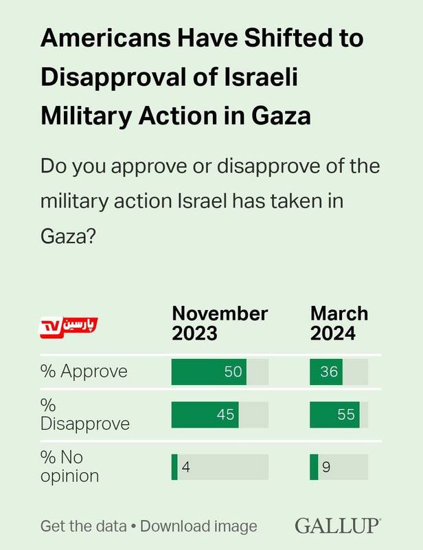 شکست اسرائیل در افکار عمومی آمریکا