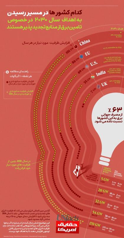 کشورهایی که در راه رسیدن به تامین برق از منابع تجدیدپذیر هستند