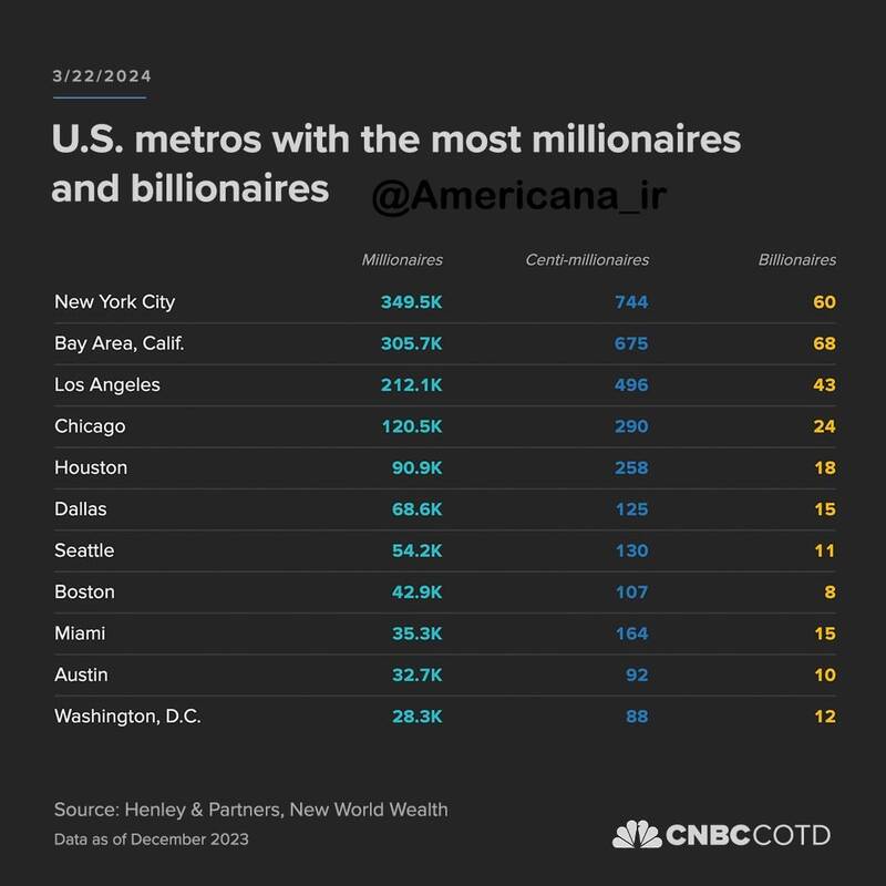 ثروتمندان آمریکایی بیشتر در کدام شهرها زندگی میکنند؟