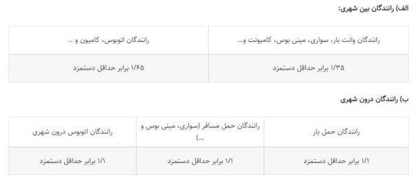 بخشنامه دستمزد مبنای کسر حق بیمه در سال 1403 اعلام شد 2
