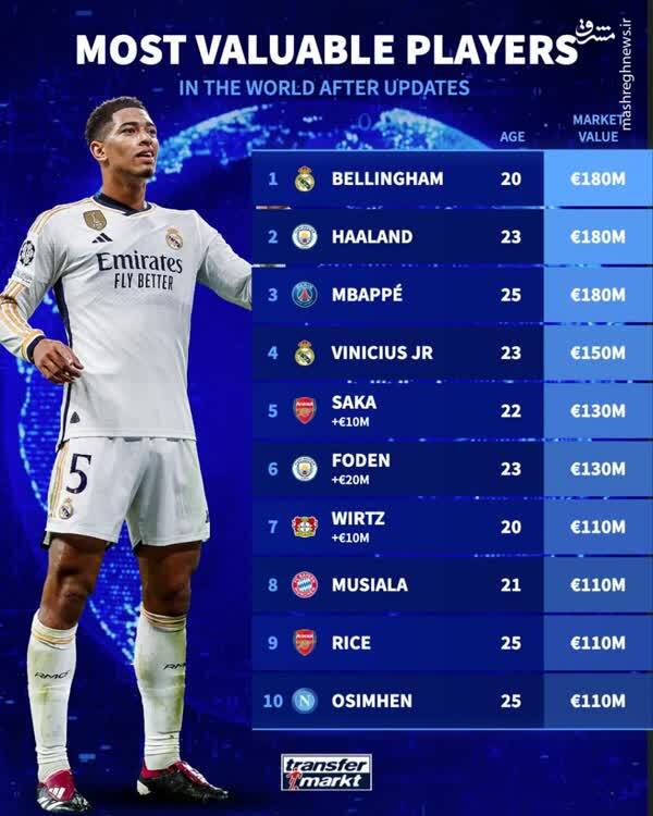 ردهبندی جدید از باارزش ترین بازیکنان فوتبال
