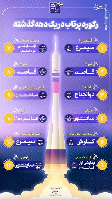ثبت ۲ رکورد جدید صنعت فضایی در سالی که گذشت