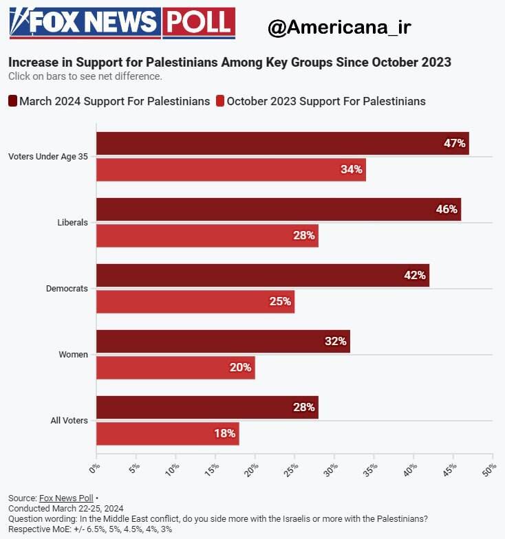 حمایت آمریکاییها از فلسطین شدت یافت