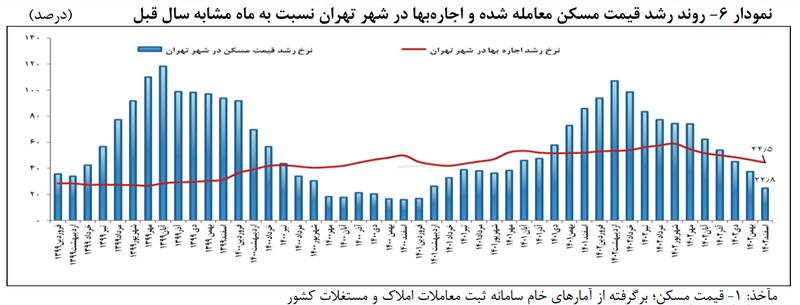 تورم مسکن در پایان ۱۴۰۲ به ۲۴.۸ درصد کاهش یافت