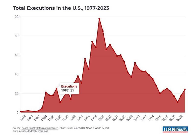 همه چیز درباره اجرای احکام اعدام در آمریکا؛ از روشهای تهاجمی تا اعدامهای ناموفق