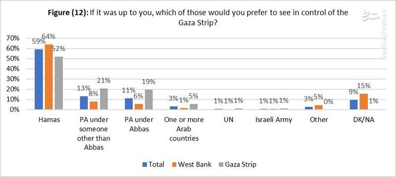 افزایش اقبال مردم غزه به حماس در ماههای اخیر