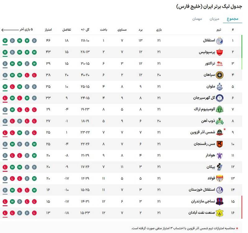 تساوی تراکتور و سپاهان به سود استقلال و پرسپولیس +جدول