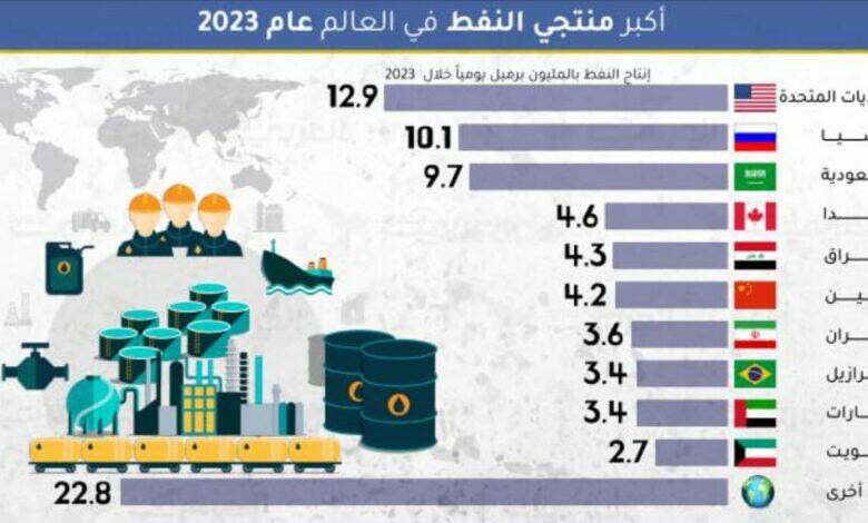 کدام کشورها بزرگترین تولیدکننده نفت در سال ۲۰۲۳ بودند؟