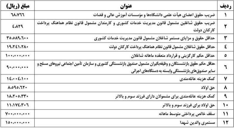 «حداقل حقوق» و «حداقل حقوق و مزایای مستمر» کارکنان دولت در سال 1403 3