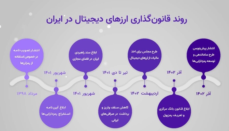 قوانین ایران و جهان برای خرید و فروش ارزهای دیجیتال چه می‌گوید؟