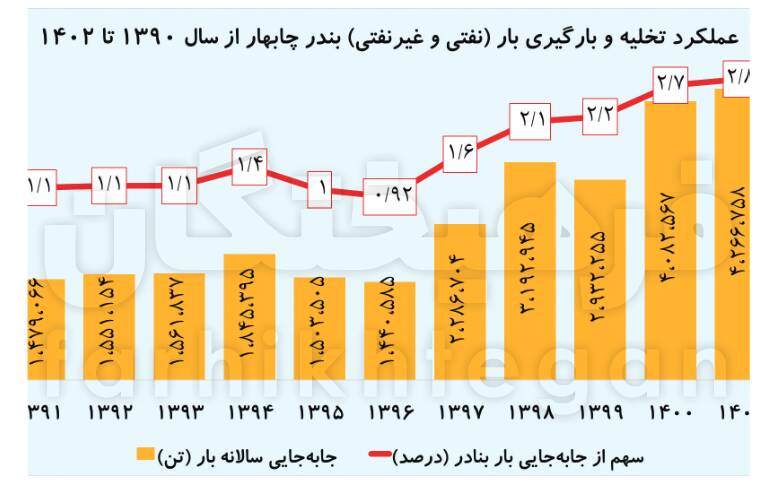رشد 200 درصدی عملکرد ترانزیتی چابهار در 8 سال 2