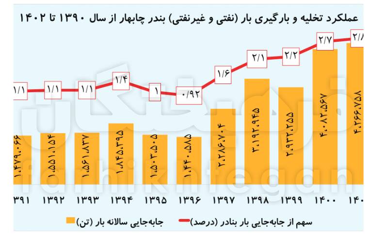 رشد ۲۰۰ درصدی عملکرد ترانزیتی چابهار در ۸ سال