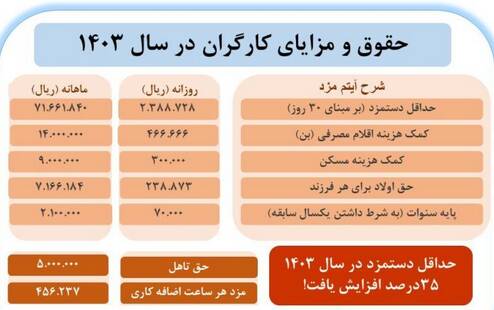 محاسبه دستمزد و حقوق کارگران در سال ۱۴۰۳