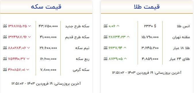 سکه و طلا چند شد؟ + جدول 2
