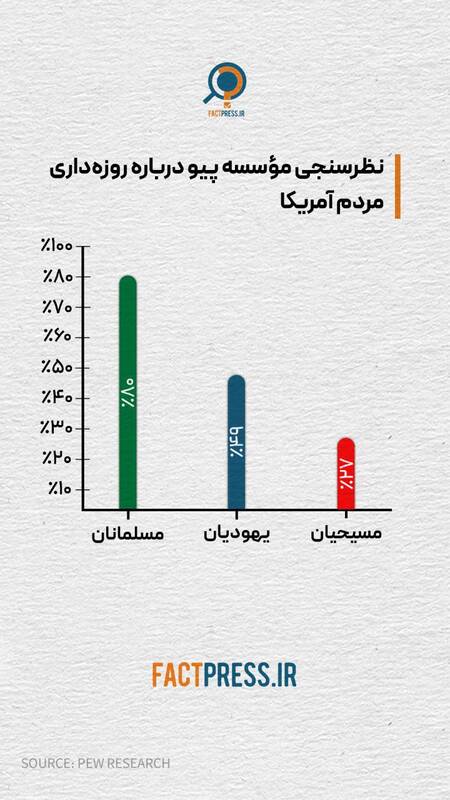 آیا مردم آمریکا هم روزه می گیرند؟