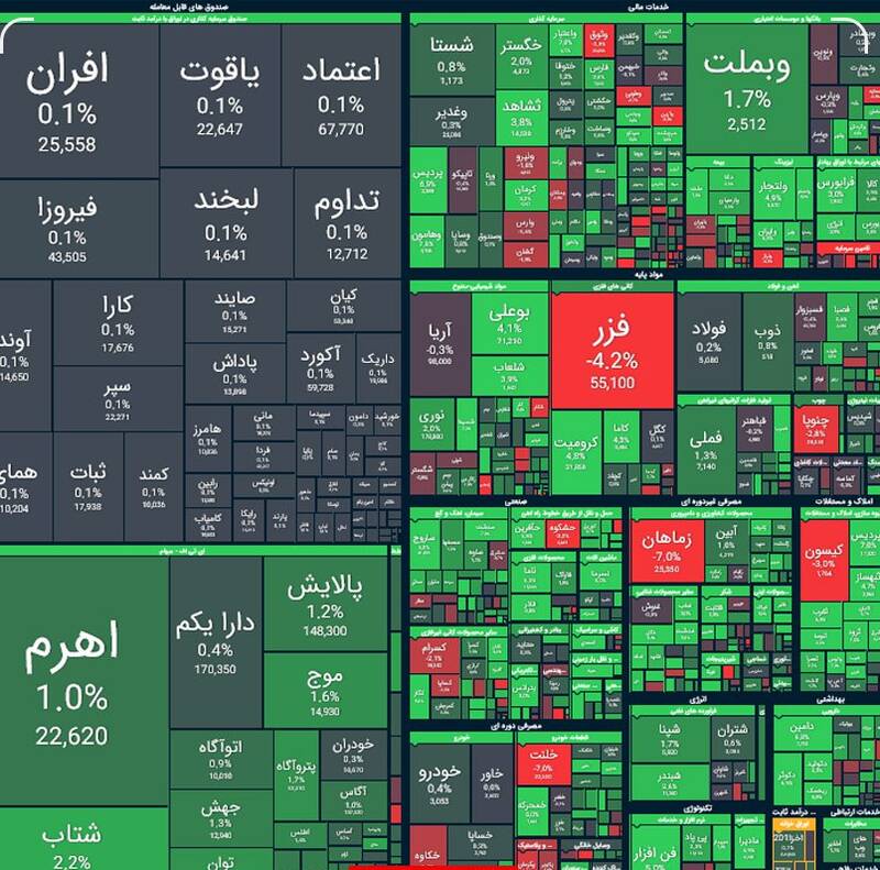بورس بیش از 19هزار واحد رشد کرد + نقشه 2