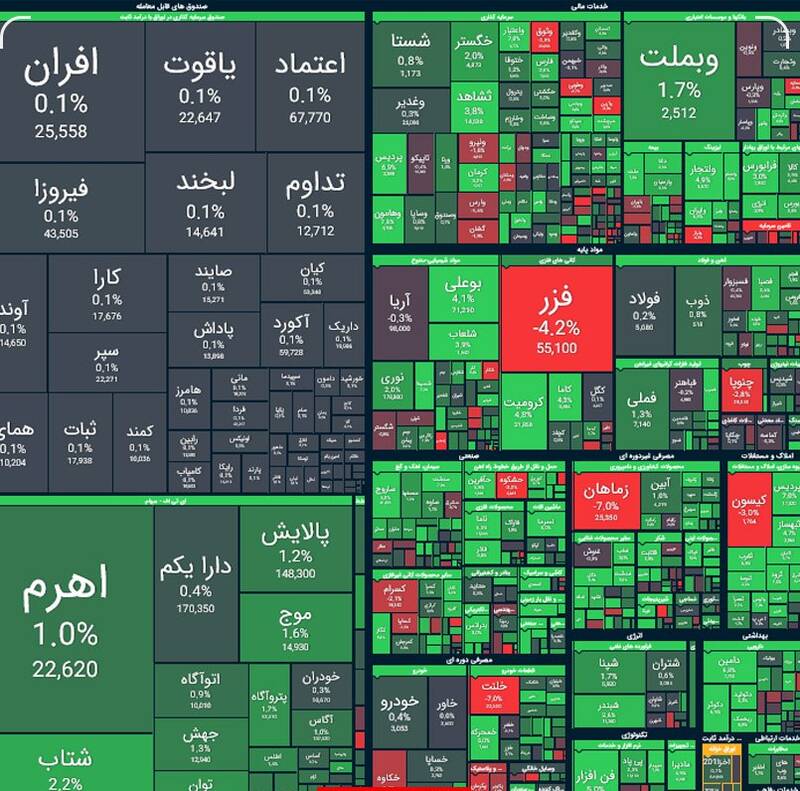بورس بیش از ۱۹هزار واحد رشد کرد +نقشه