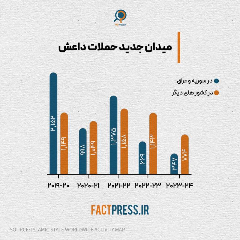 میدان جدید حملات داعش کجاست؟