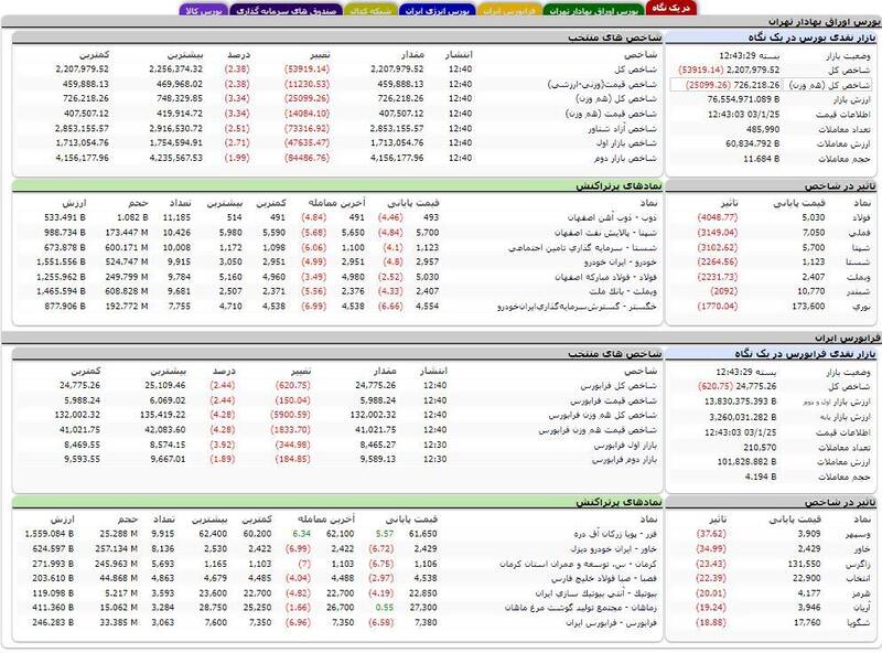 ریزش سنگین شاخص کل بورس + نقشه 2