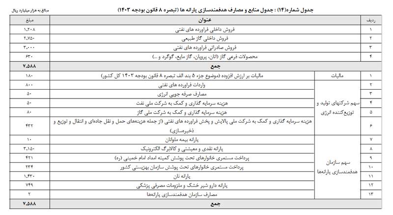 یارانه نقدی و معیشتی ثابت ماند
