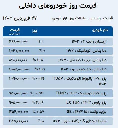 قیمت خودرو امروز 27 فروردین + جدول 2