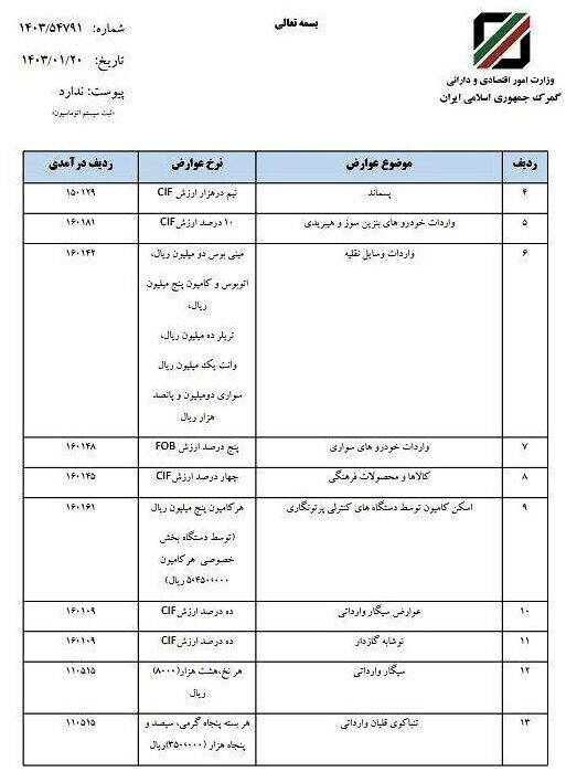 عوارض واردات خودرو در سال ۱۴۰۳ اعلام شد