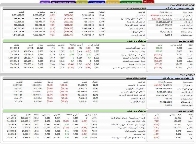 افت 4999 واحدی شاخص بورس + نقشه 2