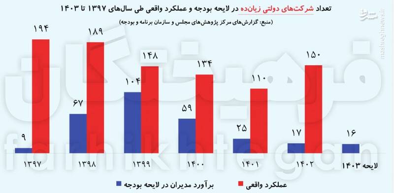 غیبت ادامه‌دار ۲۵۰۰ شرکت دولتی در بودجه ۱۴۰۳