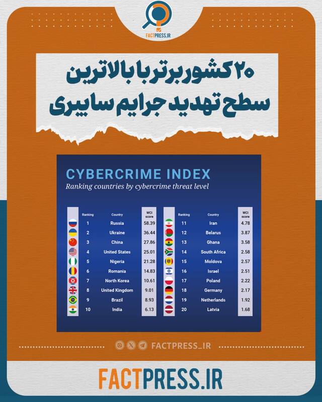 کدام کشورهای برتر دارای بالاترین سطح تهدید جرایم سایبری هستند؟