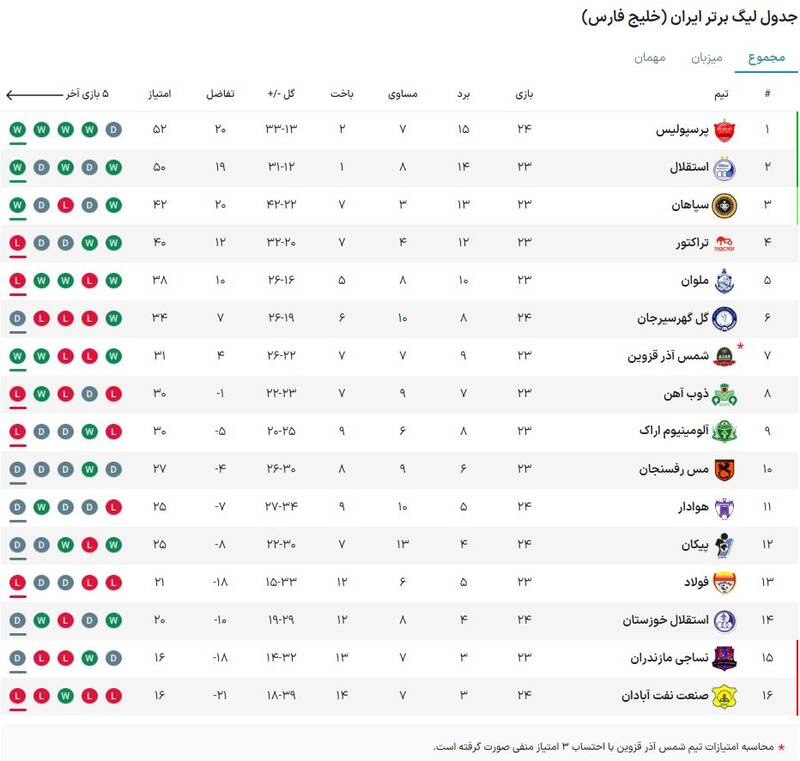 آمار چشمگیر پرسپولیس اوسمار برای کسب قهرمانی / 22 امتیاز در دور برگشت و 450 دقیقه دروازه بسته 2