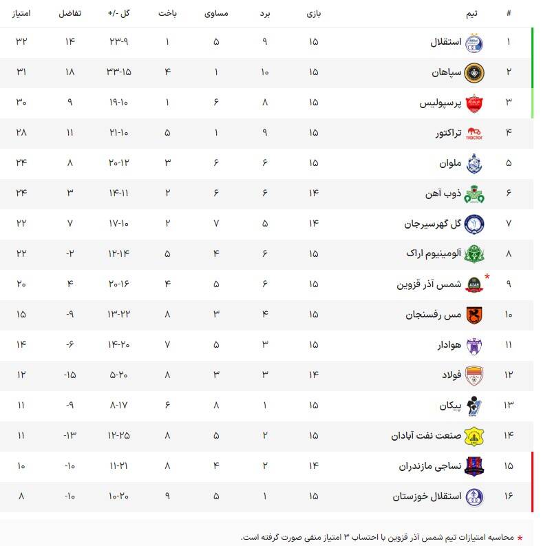 آمار چشمگیر پرسپولیس اوسمار برای کسب قهرمانی / 22 امتیاز در دور برگشت و 450 دقیقه دروازه بسته 3