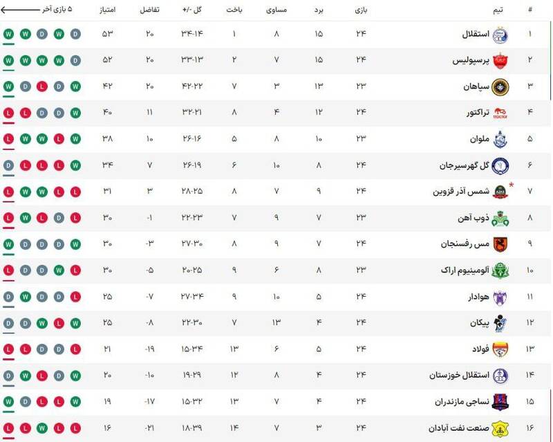 برد پراسترس استقلال برابر شمس آذر/ صدر جدول دوباره آبی شد +عکس، فیلم و جدول