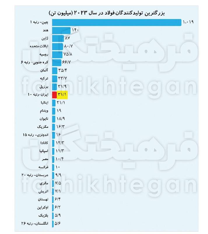 رکوردشکنی تولید فولاد و پتروشیمی در شرایط تحریم