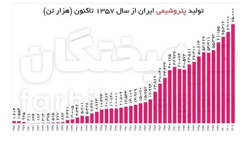 رکوردشکنی تولید فولاد و پتروشیمی در شرایط تحریم