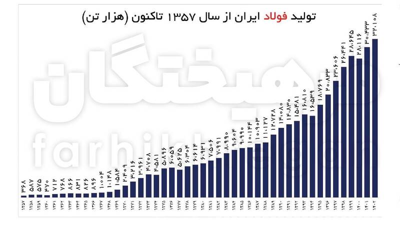 رکوردشکنی تولید فولاد و پتروشیمی در شرایط تحریم