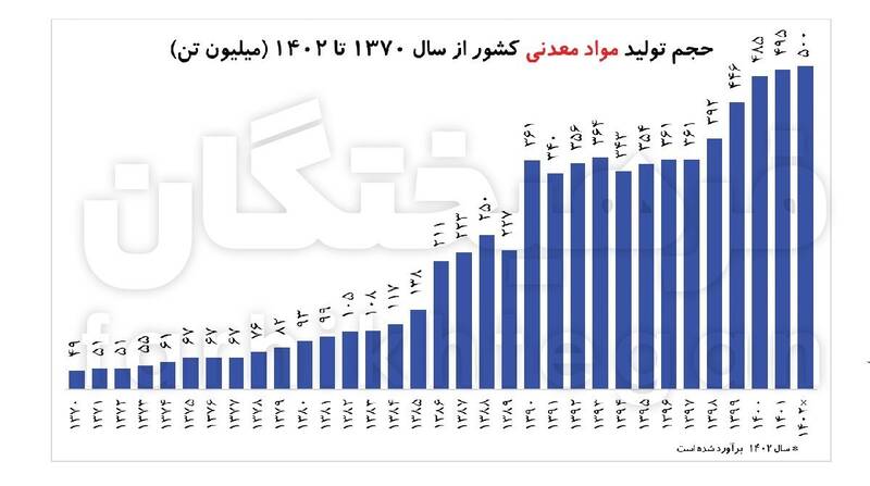 رکوردشکنی تولید فولاد و پتروشیمی در شرایط تحریم