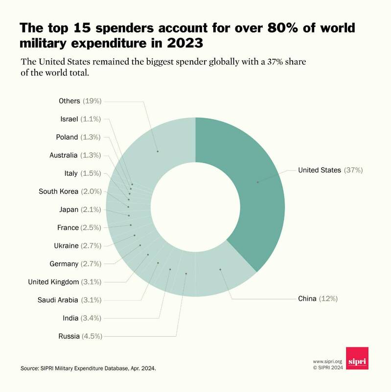 ۱۰ پرداخت کننده برتر نظامی در سال ۲۰۲۳ چه کشورهایی بودند؟