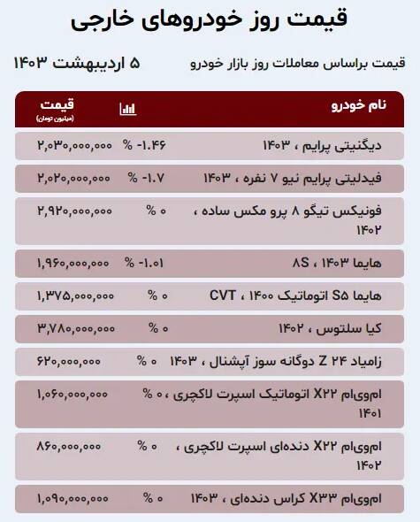 قیمت خودرو امروز 5 اردیبهشت + جدول 4