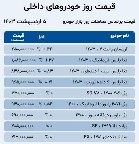 قیمت خودرو امروز 5 اردیبهشت + جدول 3